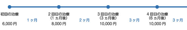 マイオピン治療の流れ